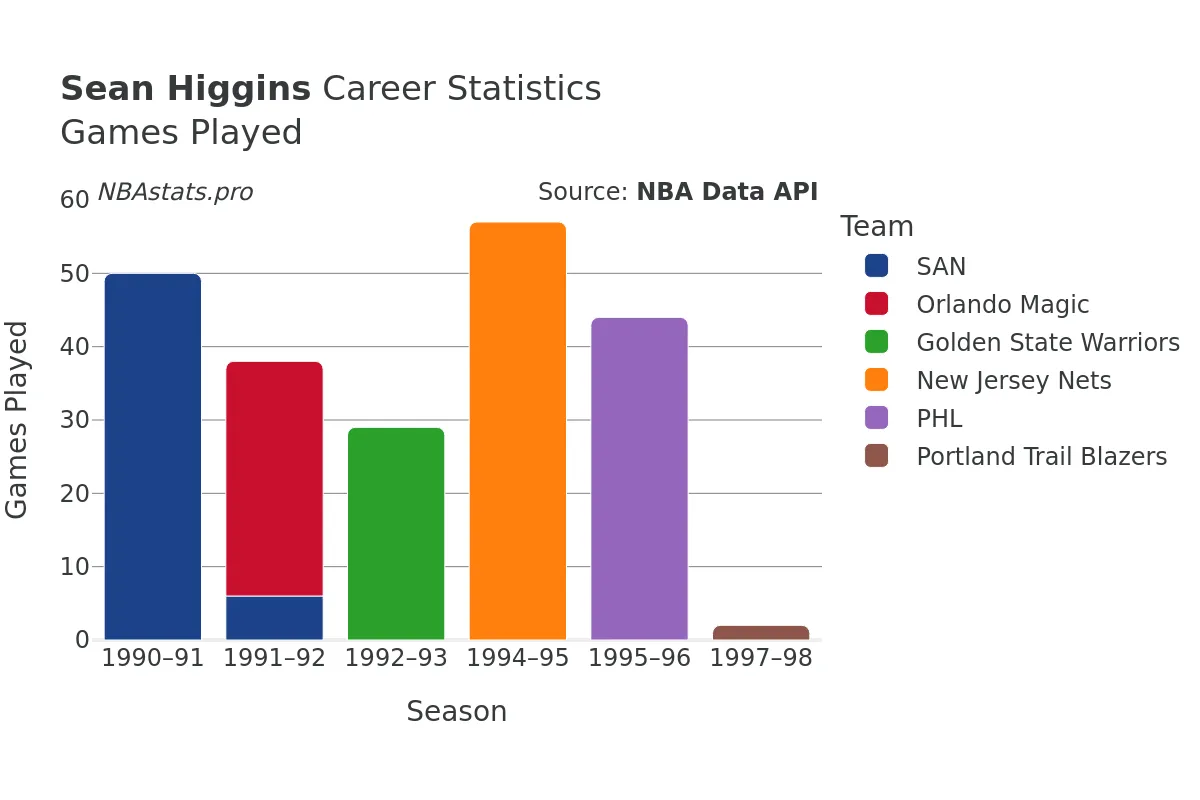 Sean Higgins Games–Played Career Chart Sean Higgins Games–Played Career Chart