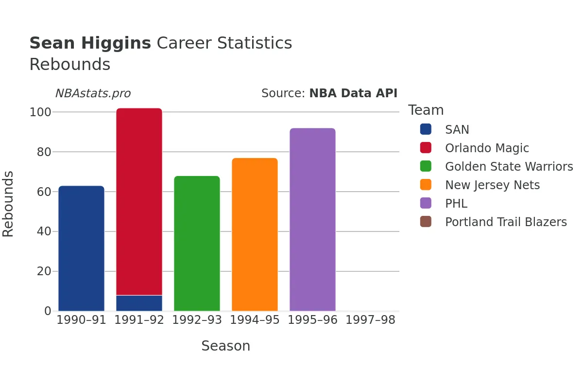 Sean Higgins Rebounds Career Chart Sean Higgins Rebounds Career Chart