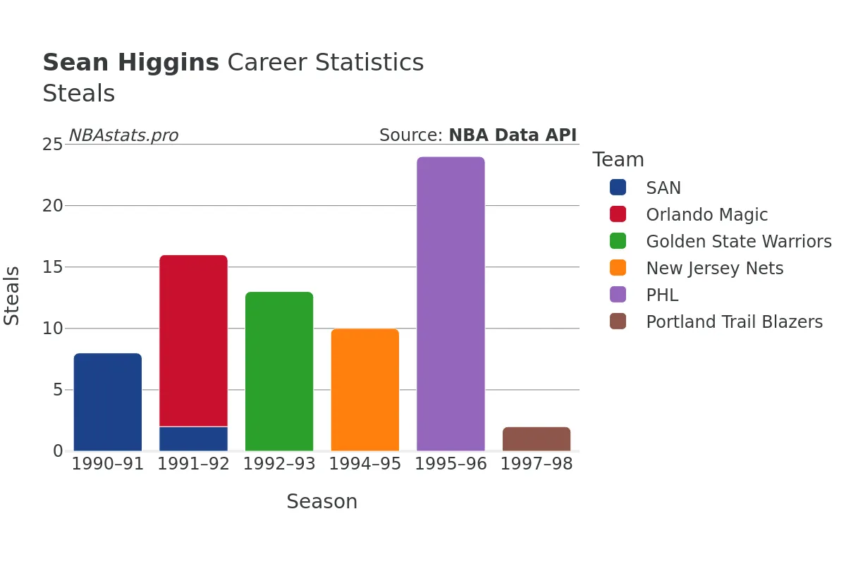 Sean Higgins Steals Career Chart Sean Higgins Steals Career Chart