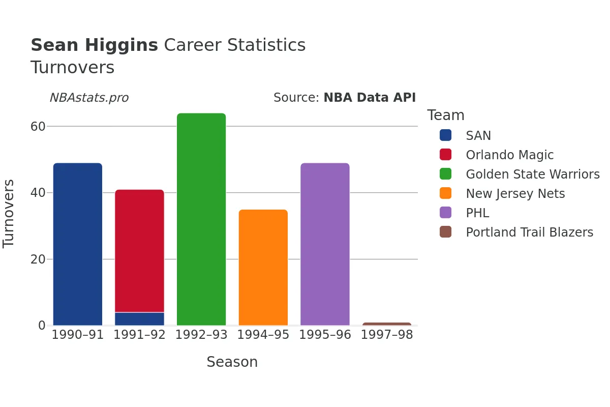 Sean Higgins Turnovers Career Chart Sean Higgins Turnovers Career Chart