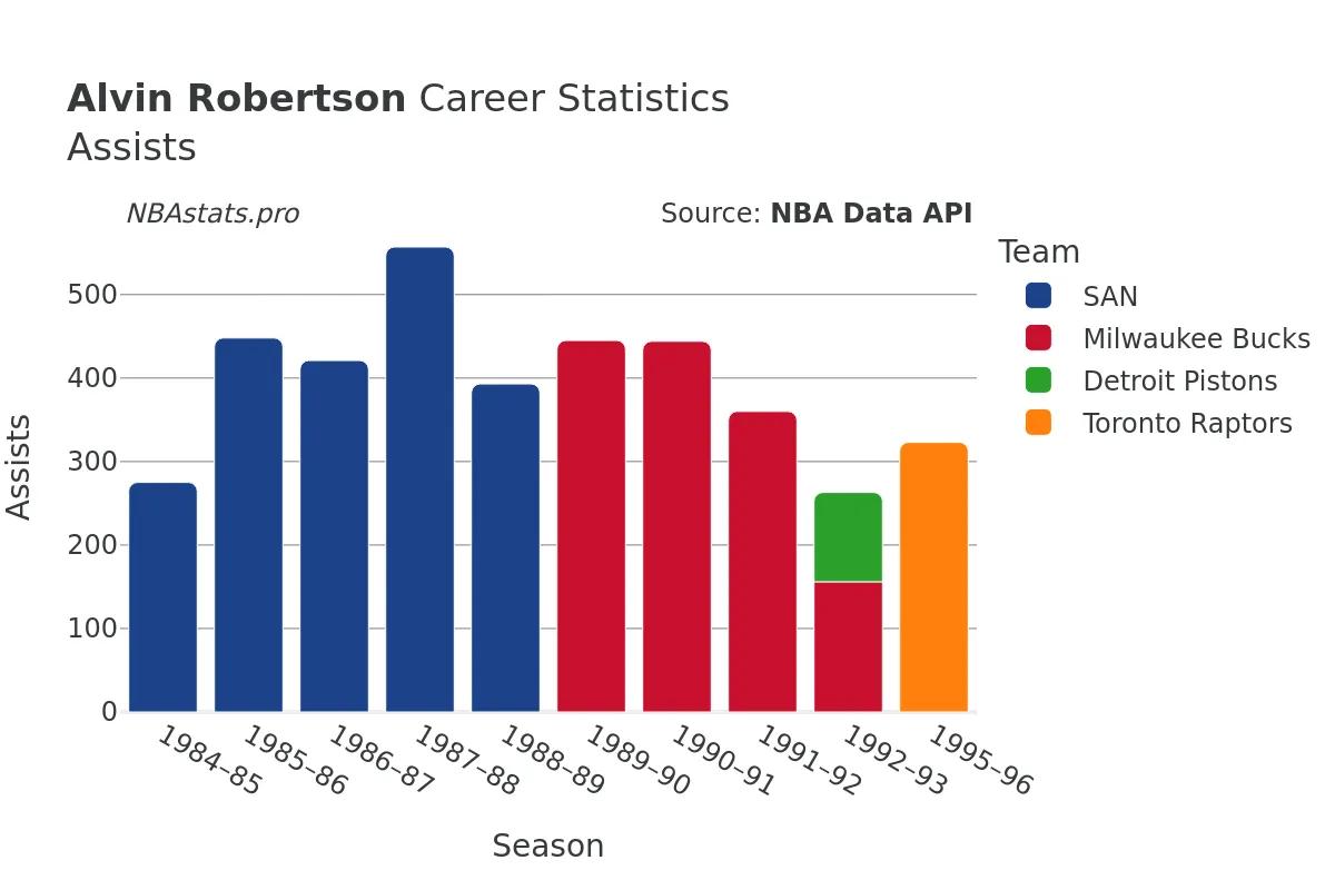 Alvin Robertson Assists Career Chart