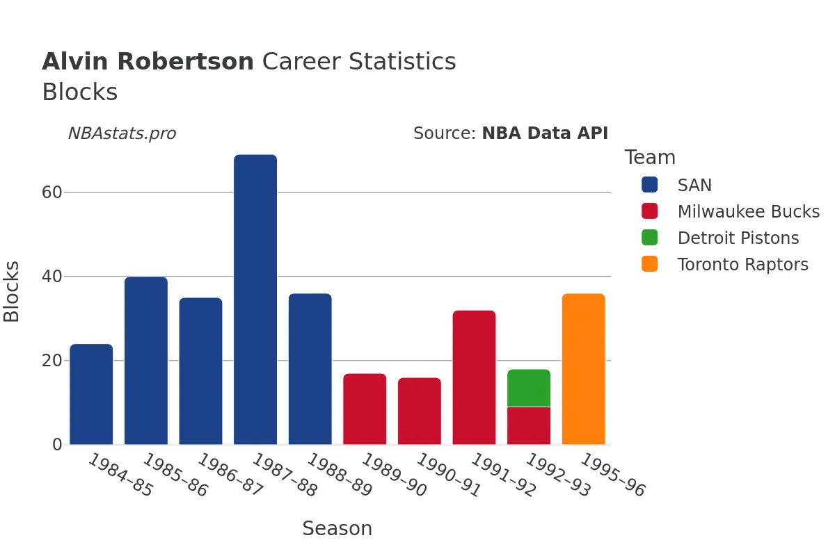 Alvin Robertson Blocks Career Chart