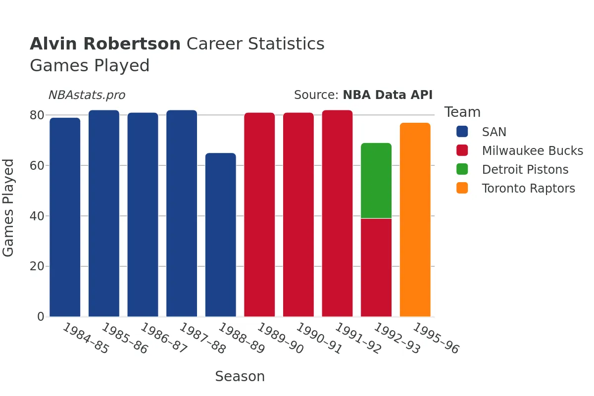 Alvin Robertson Games–Played Career Chart