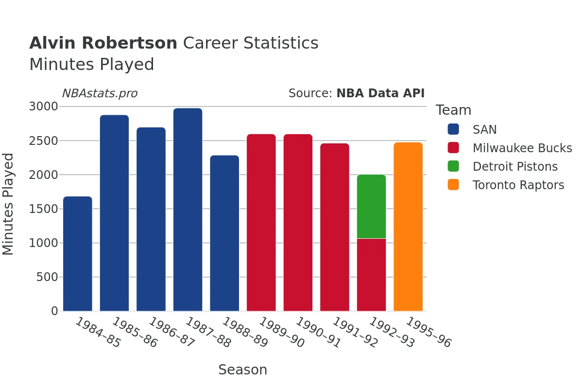 Alvin Robertson Minutes–Played Career Chart