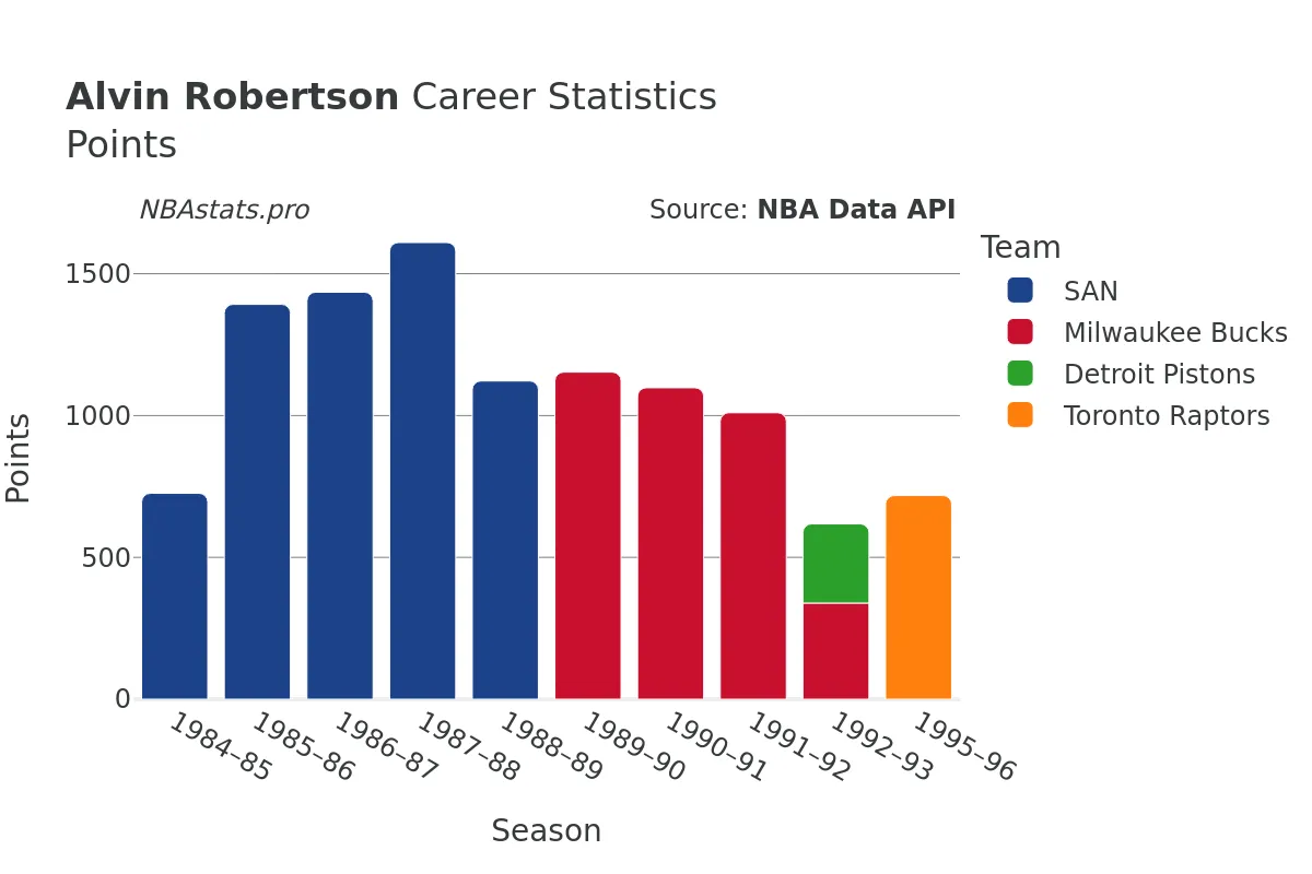 Alvin Robertson Points Career Chart