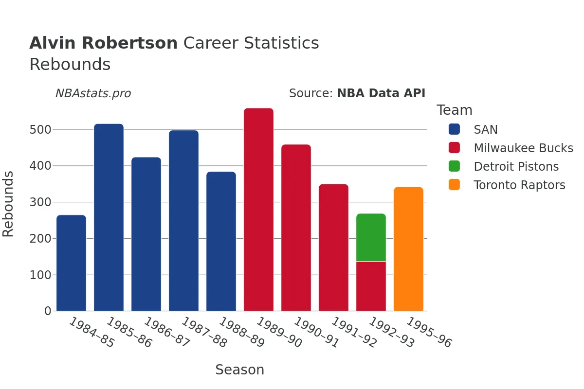 Alvin Robertson Rebounds Career Chart