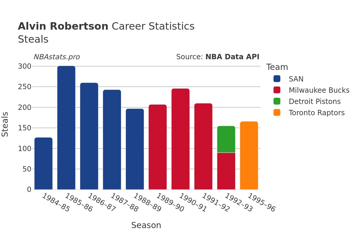 Alvin Robertson Steals Career Chart