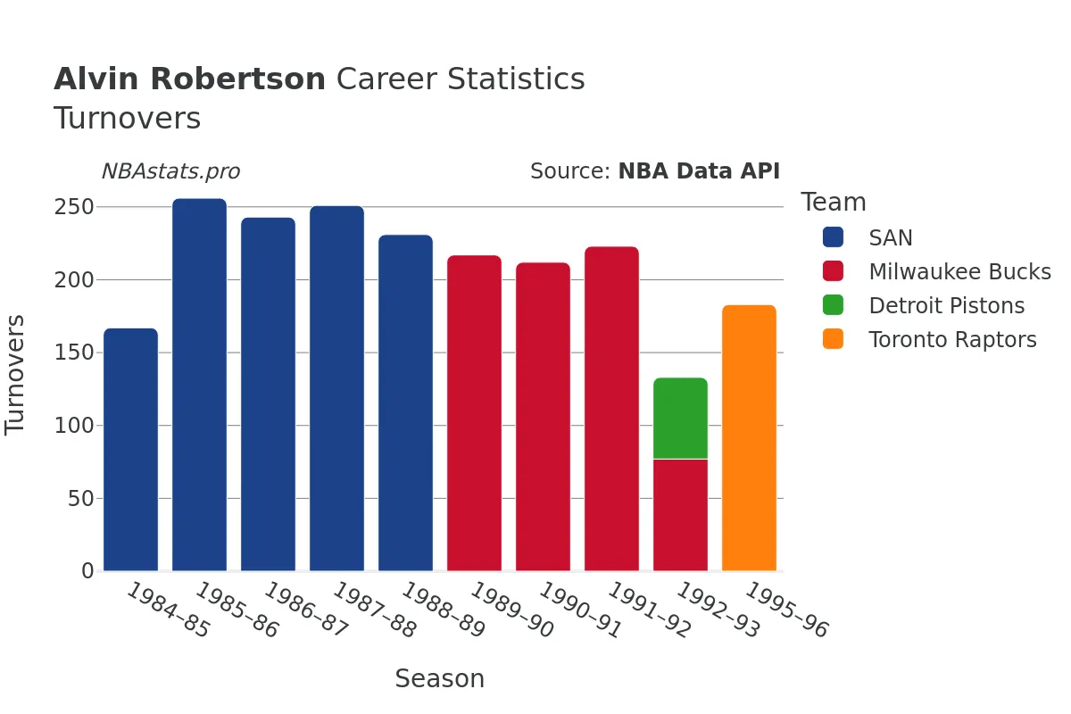 Alvin Robertson Turnovers Career Chart