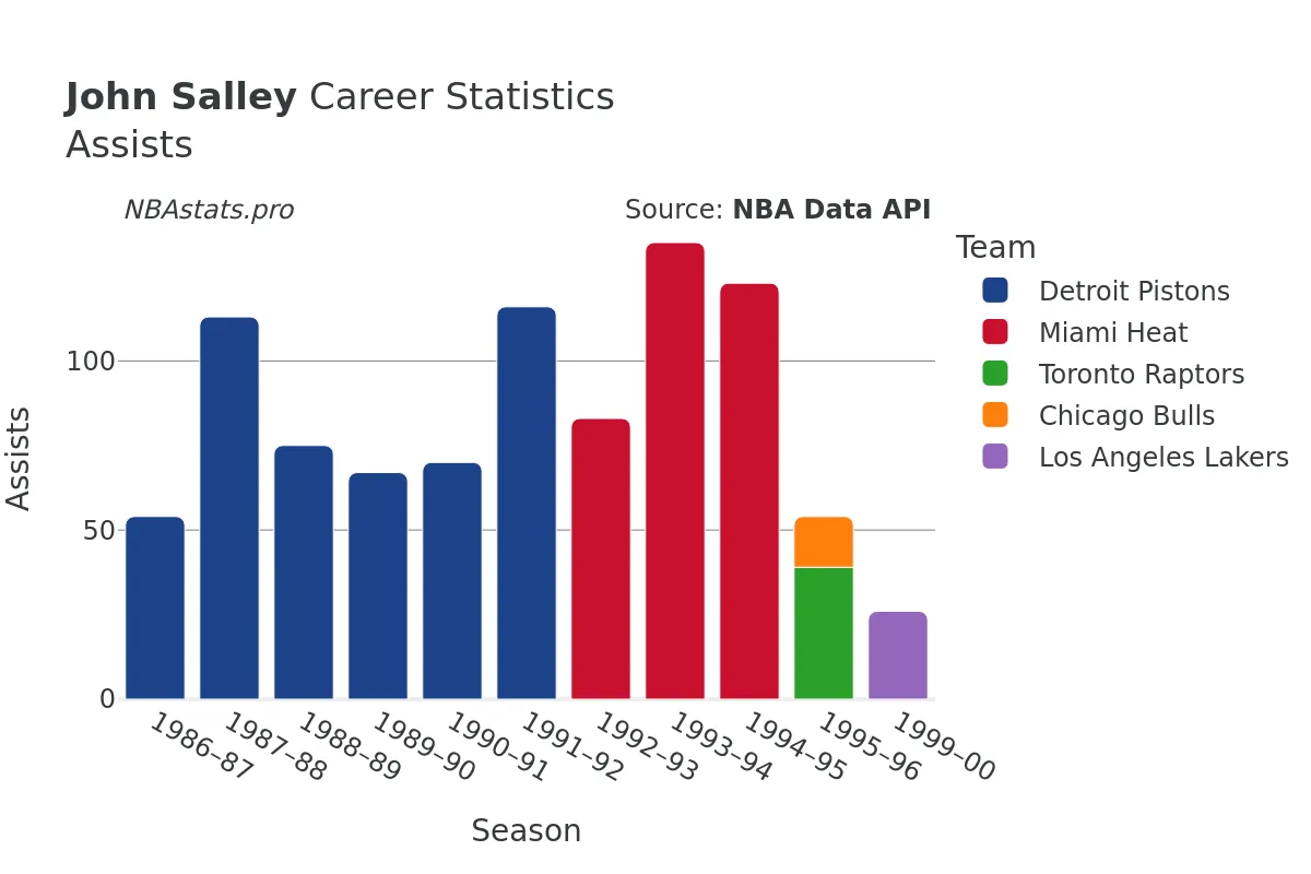 John Salley Assists Career Chart