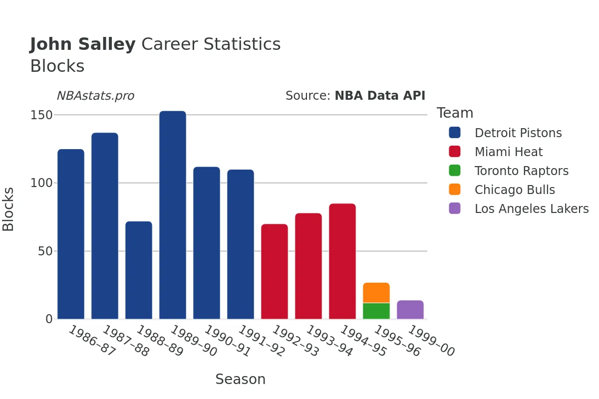 John Salley Blocks Career Chart