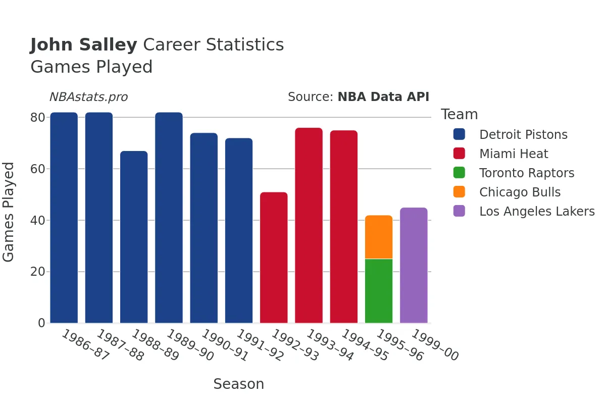 John Salley Games–Played Career Chart