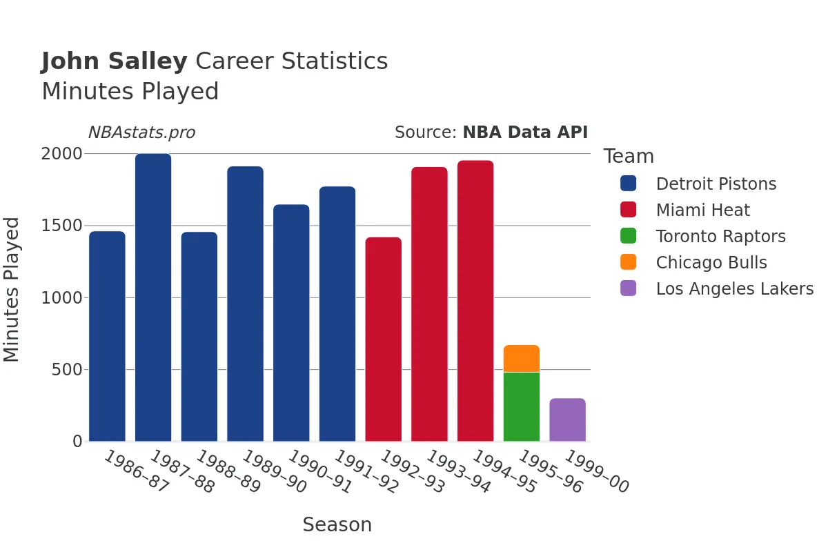 John Salley Minutes–Played Career Chart