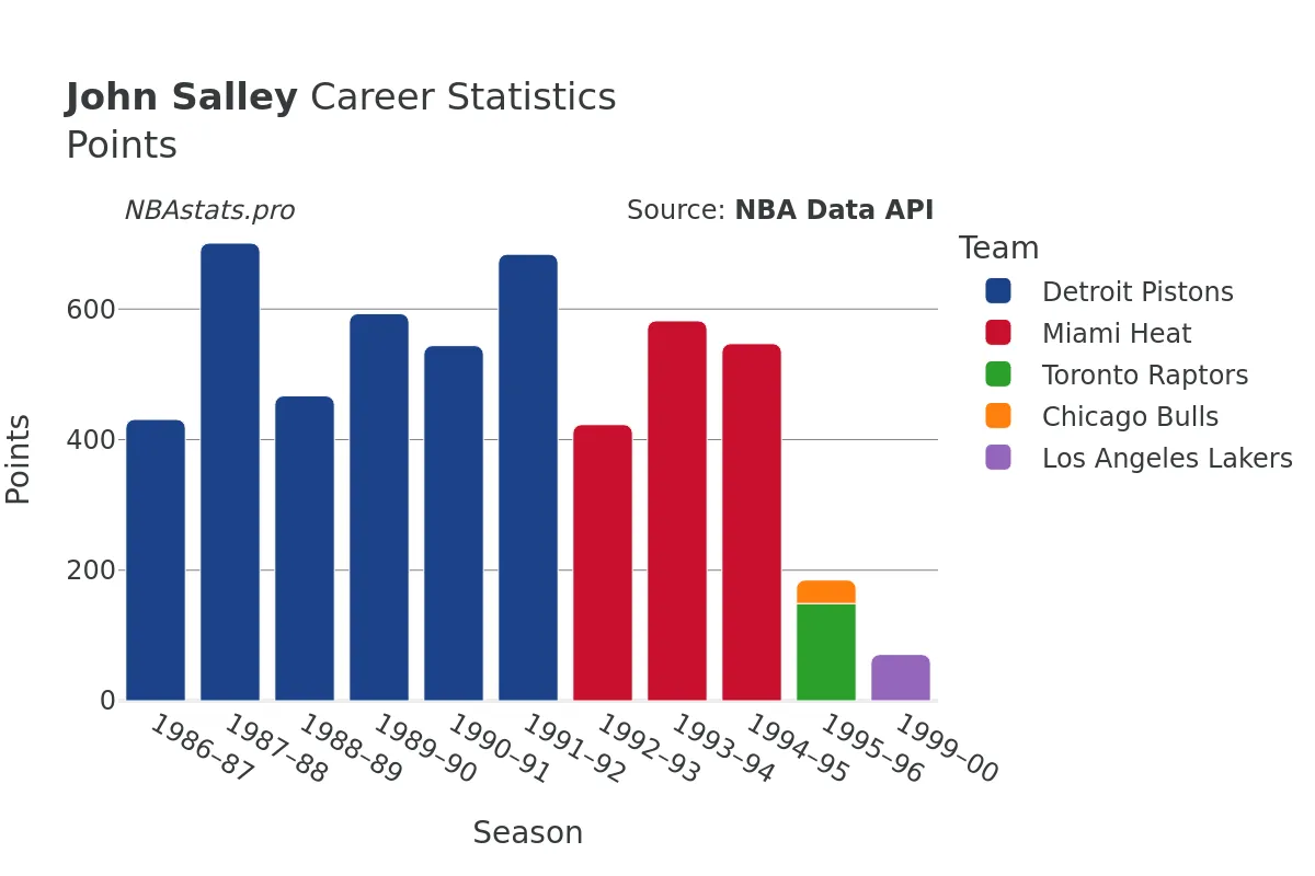 John Salley Points Career Chart