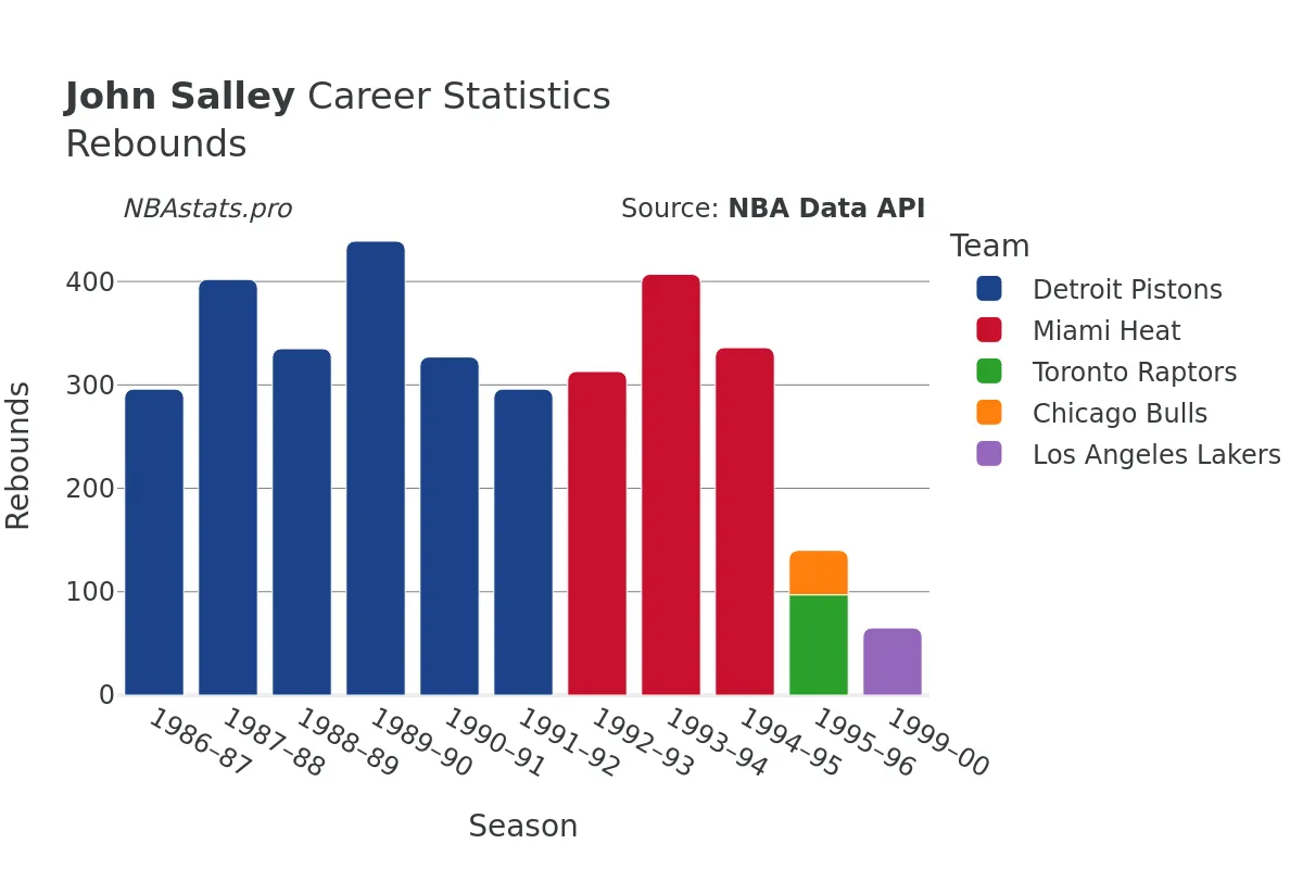 John Salley Rebounds Career Chart