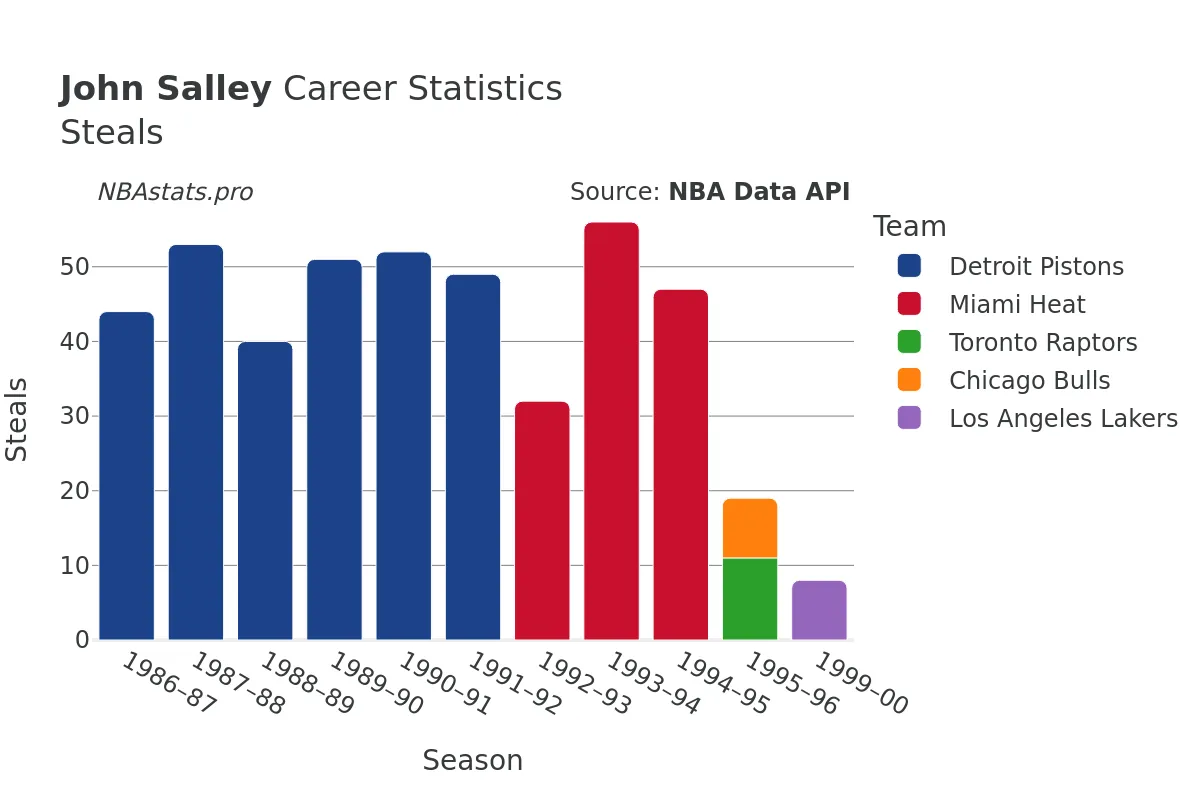 John Salley Steals Career Chart