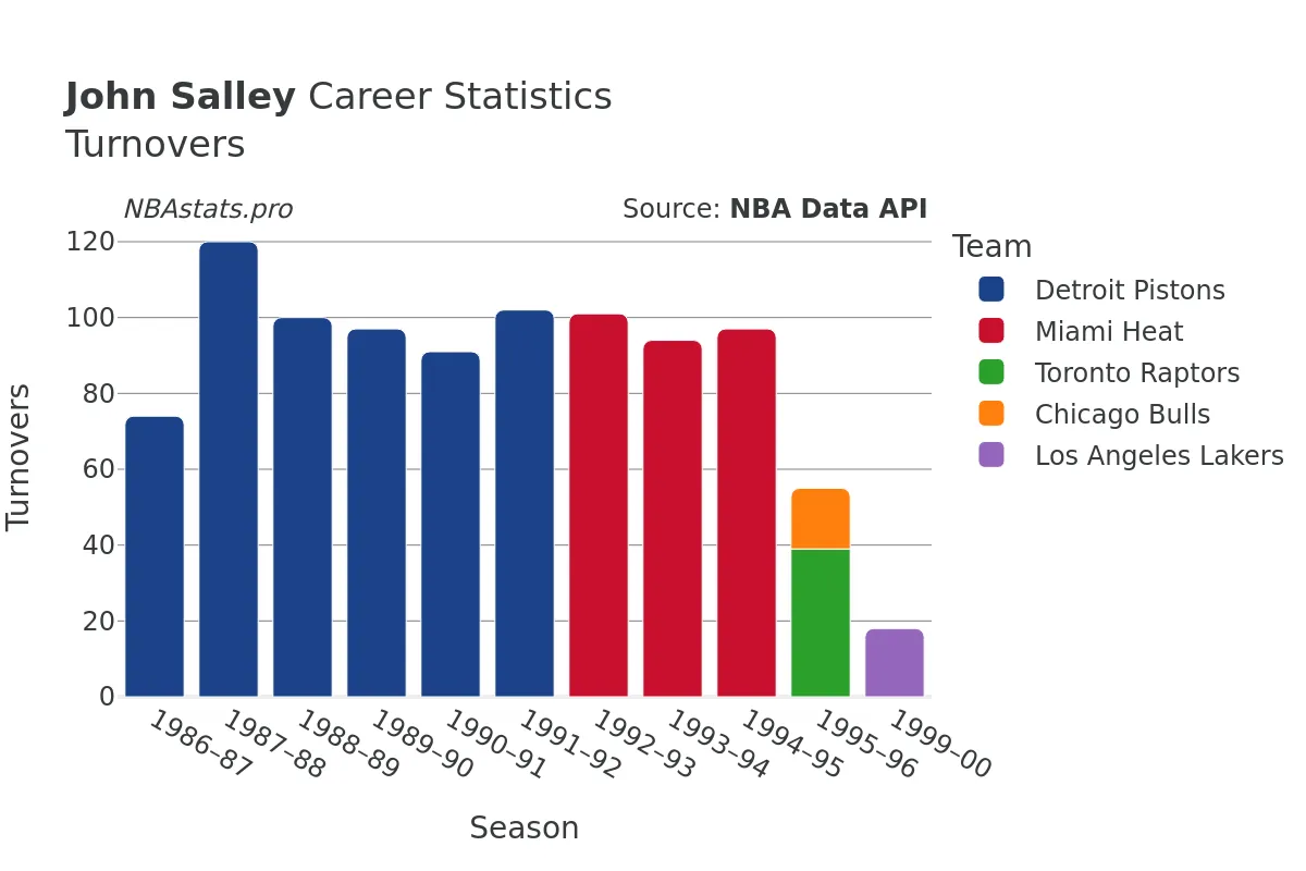 John Salley Turnovers Career Chart