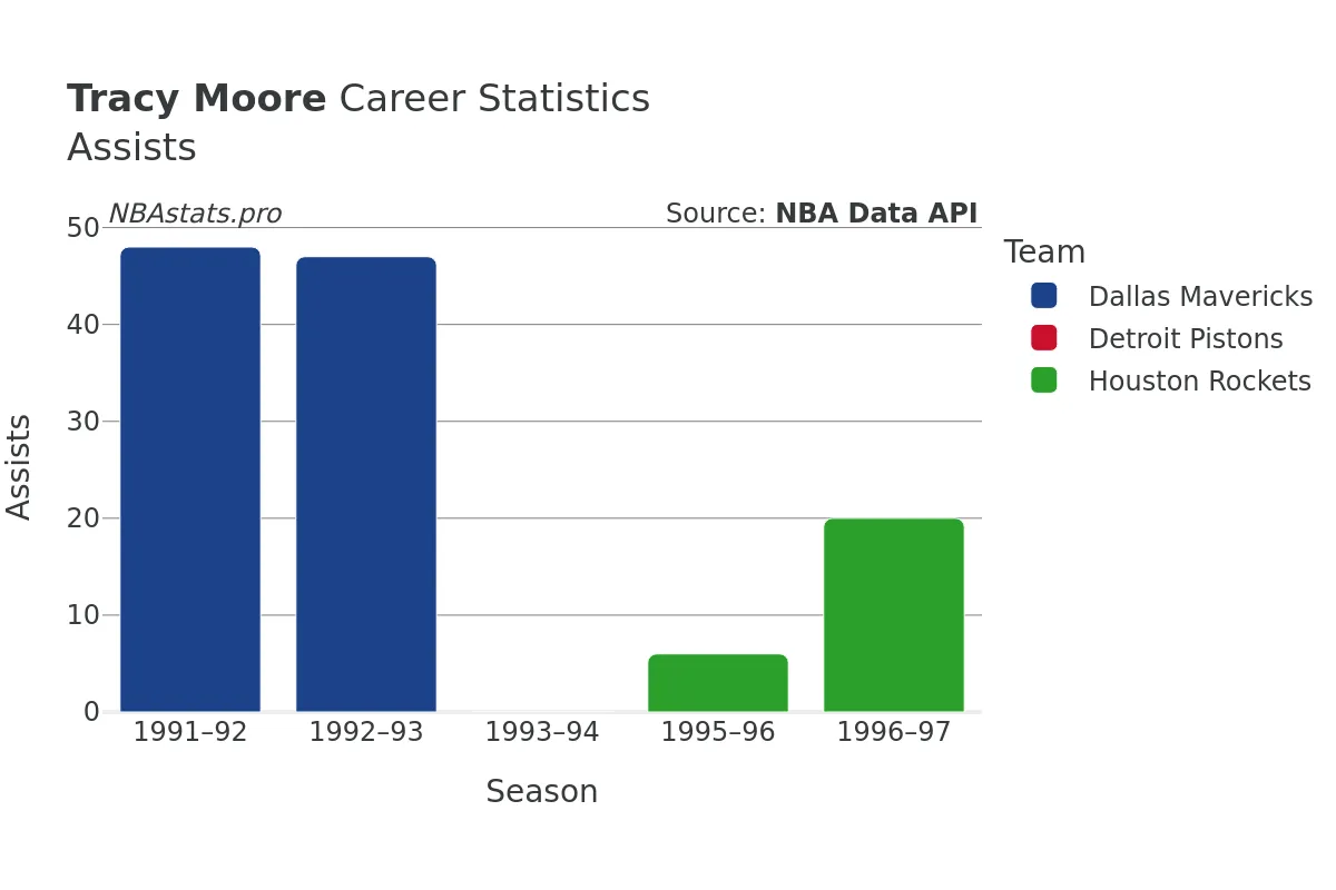 Tracy Moore Assists Career Chart Tracy Moore Assists Career Chart