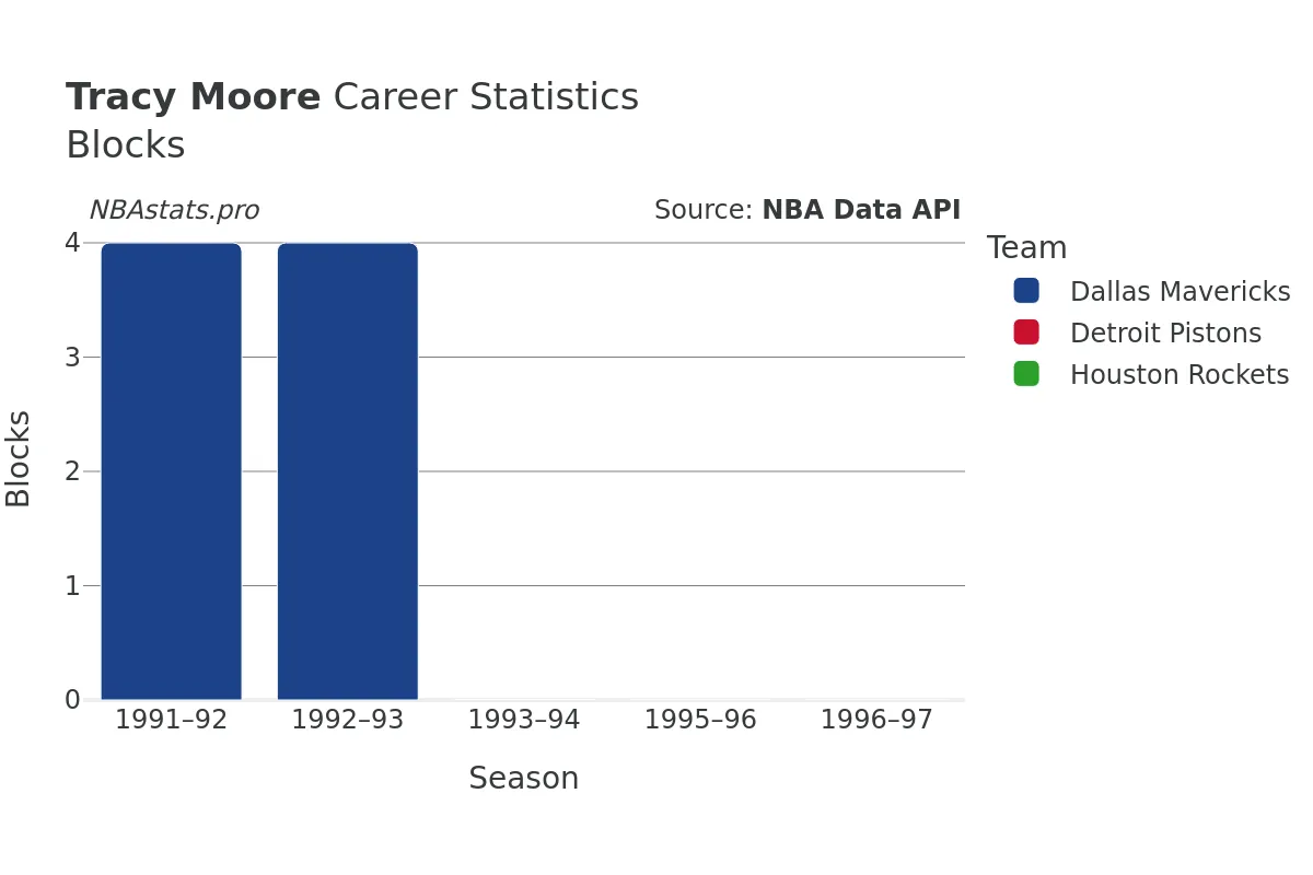 Tracy Moore Blocks career chart Tracy Moore Blocks Career Chart