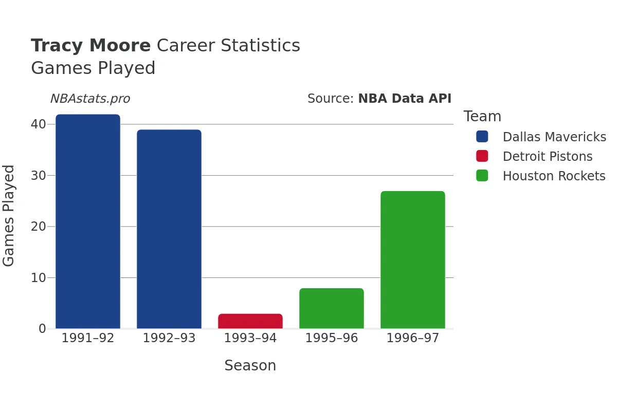 Tracy Moore Games–Played Career Chart Tracy Moore Games–Played Career Chart