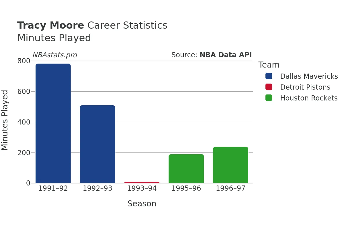 Tracy Moore Minutes–Played Career Chart Tracy Moore Minutes–Played Career Chart