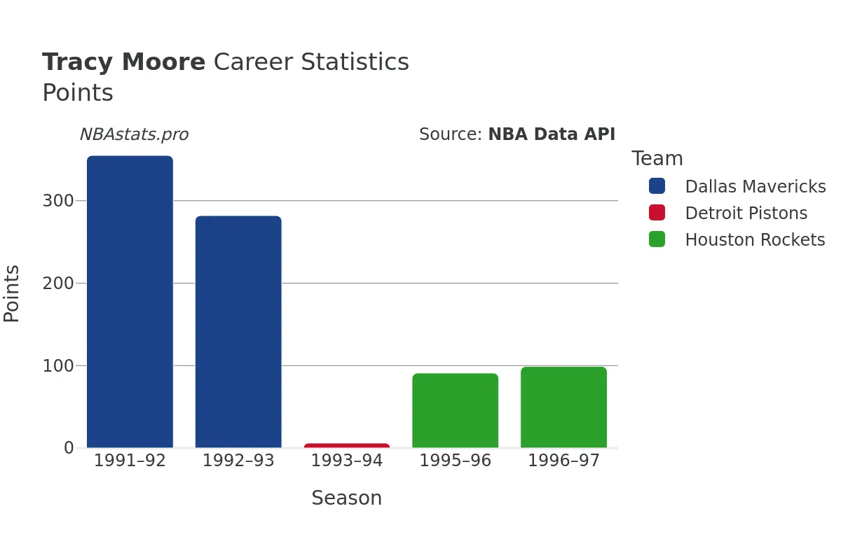 Tracy Moore Points Career Chart Tracy Moore Points Career Chart