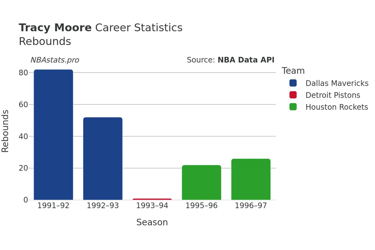 Tracy Moore Rebounds Career Chart Tracy Moore Rebounds Career Chart