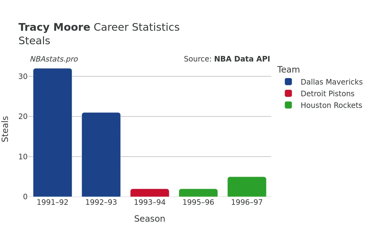 Tracy Moore Steals Career Chart Tracy Moore Steals Career Chart