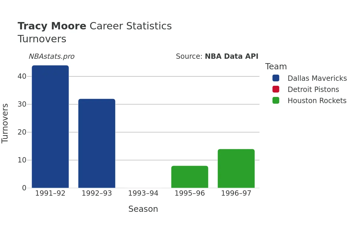 Tracy Moore Turnovers Career Chart Tracy Moore Turnovers Career Chart