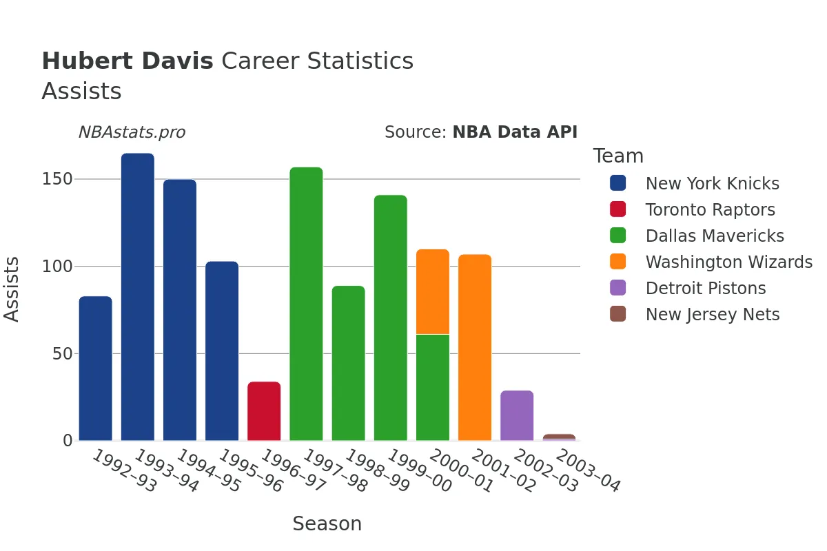 Hubert Davis Assists Career Chart