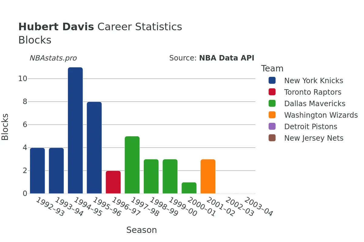 Hubert Davis Blocks Career Chart