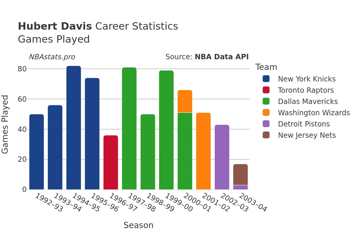 Hubert Davis Games–Played Career Chart