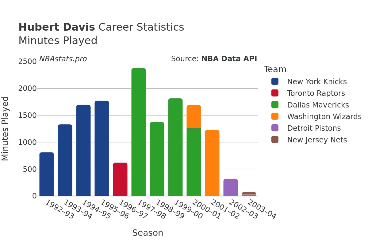 Hubert Davis Minutes–Played Career Chart