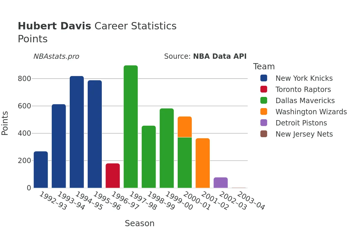 Hubert Davis Points Career Chart