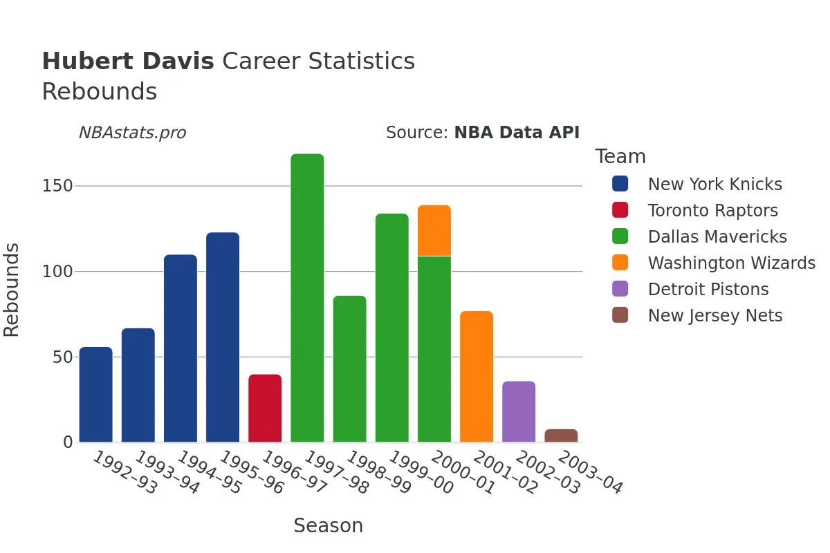 Hubert Davis Rebounds Career Chart