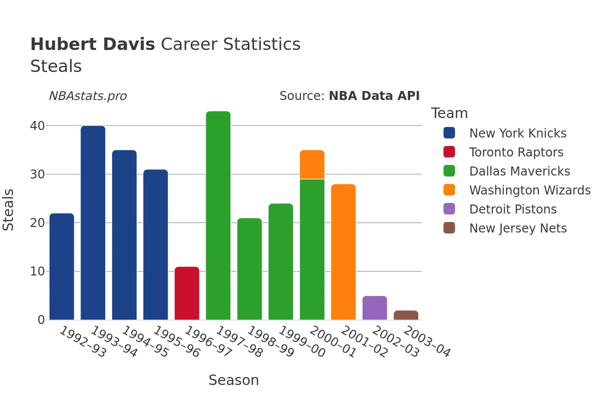 Hubert Davis Steals Career Chart