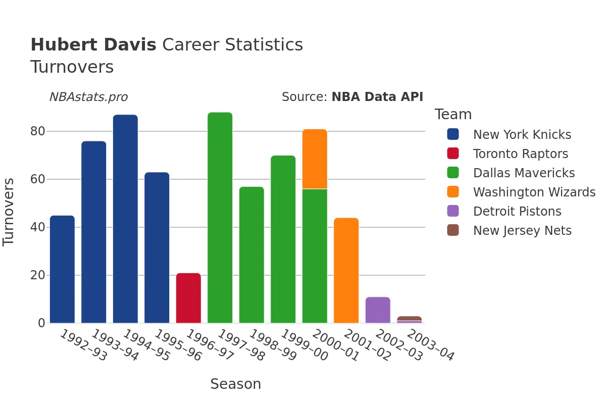 Hubert Davis Turnovers Career Chart