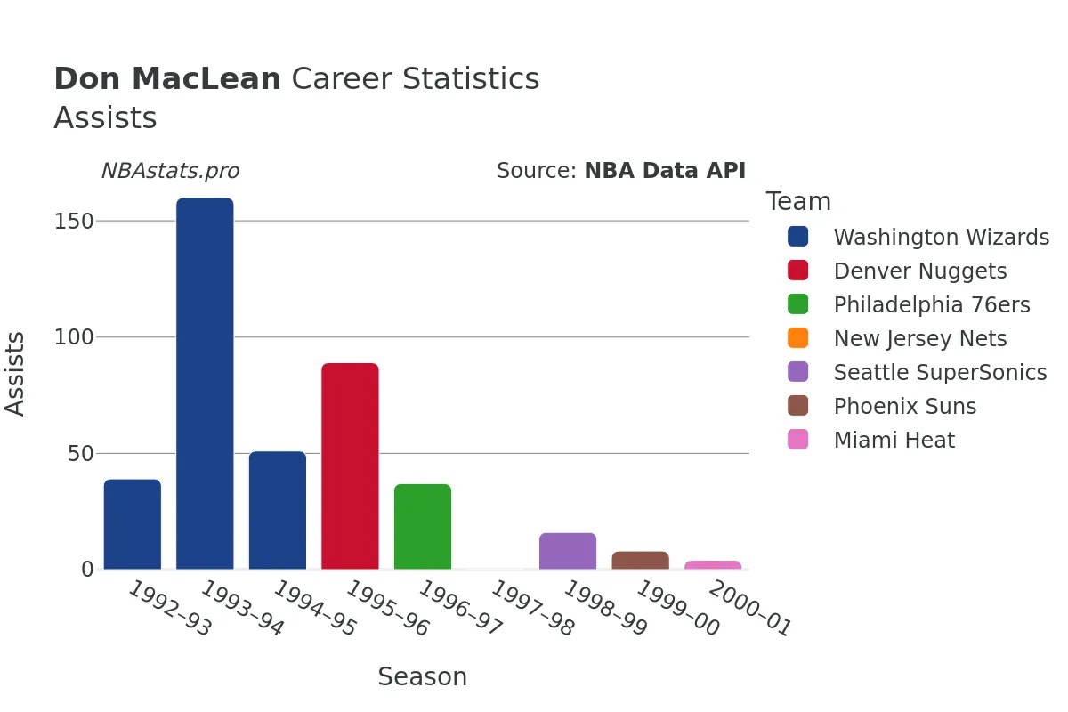 Don MacLean Assists Career Chart