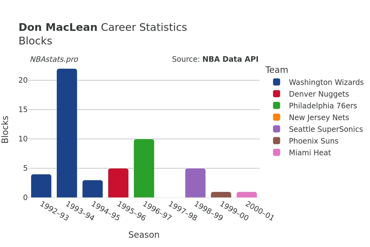 Don MacLean Blocks Career Chart