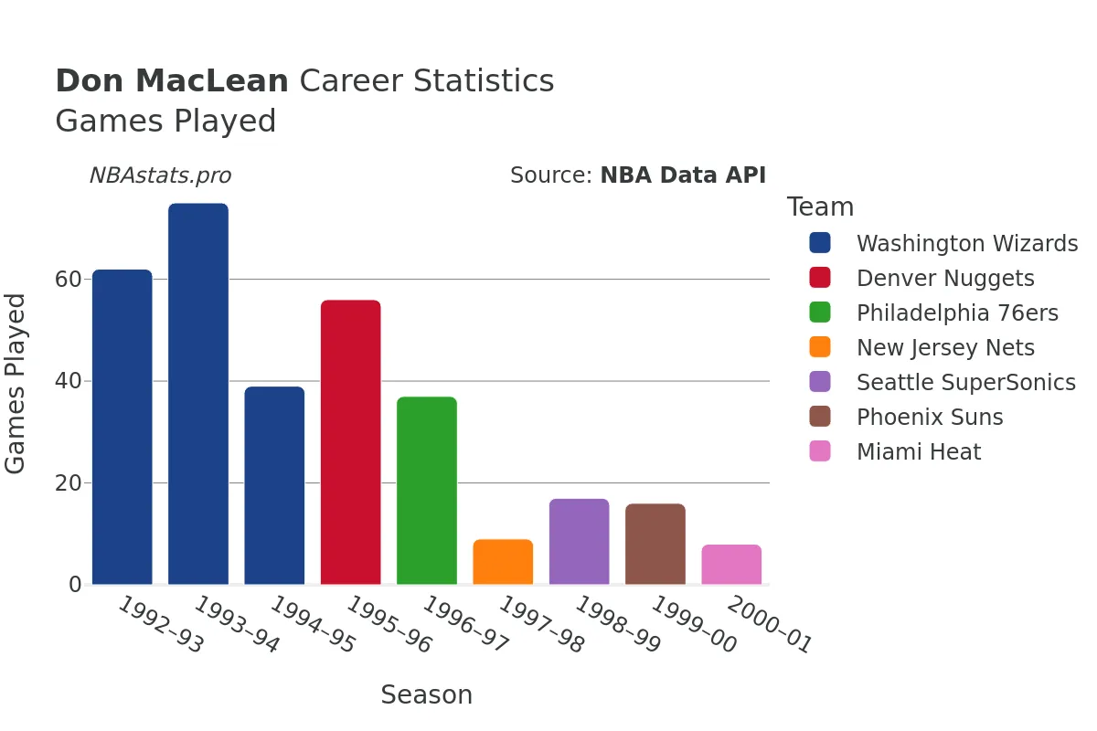 Don MacLean Games–Played Career Chart
