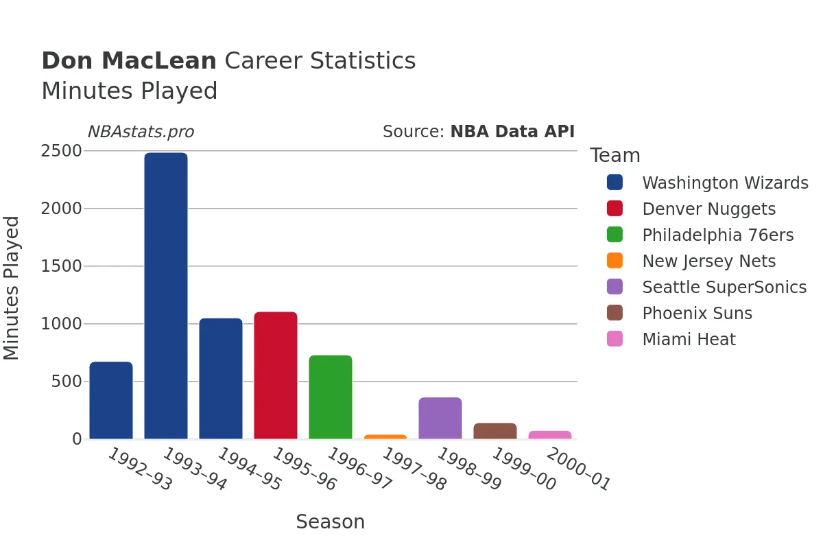 Don MacLean Minutes–Played Career Chart