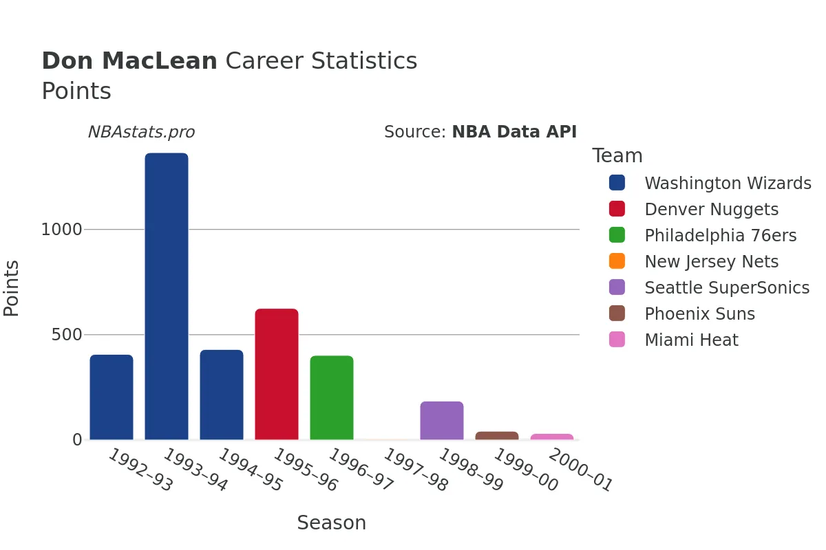 Don MacLean Points Career Chart