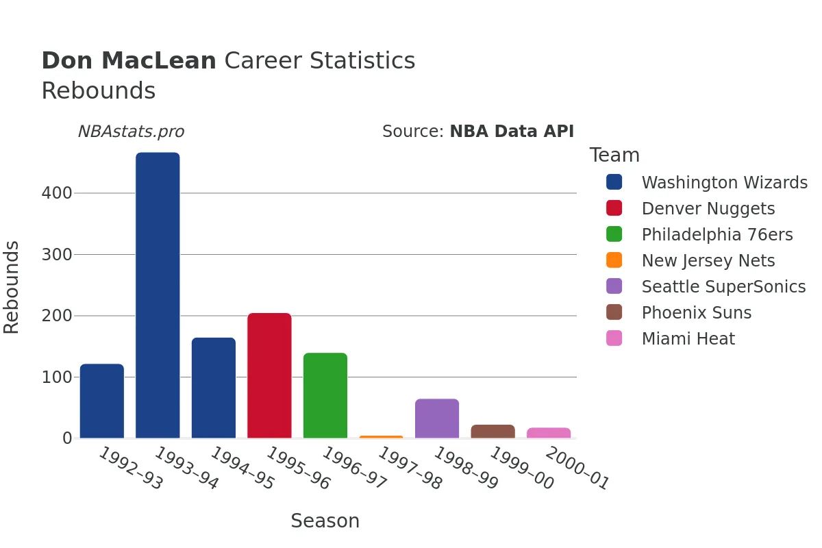 Don MacLean Rebounds Career Chart
