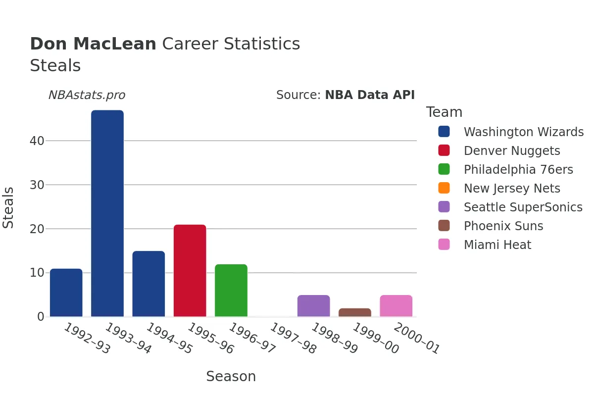 Don MacLean Steals Career Chart