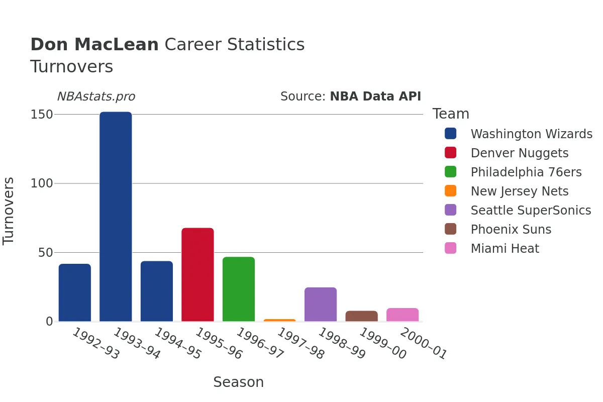 Don MacLean Turnovers Career Chart