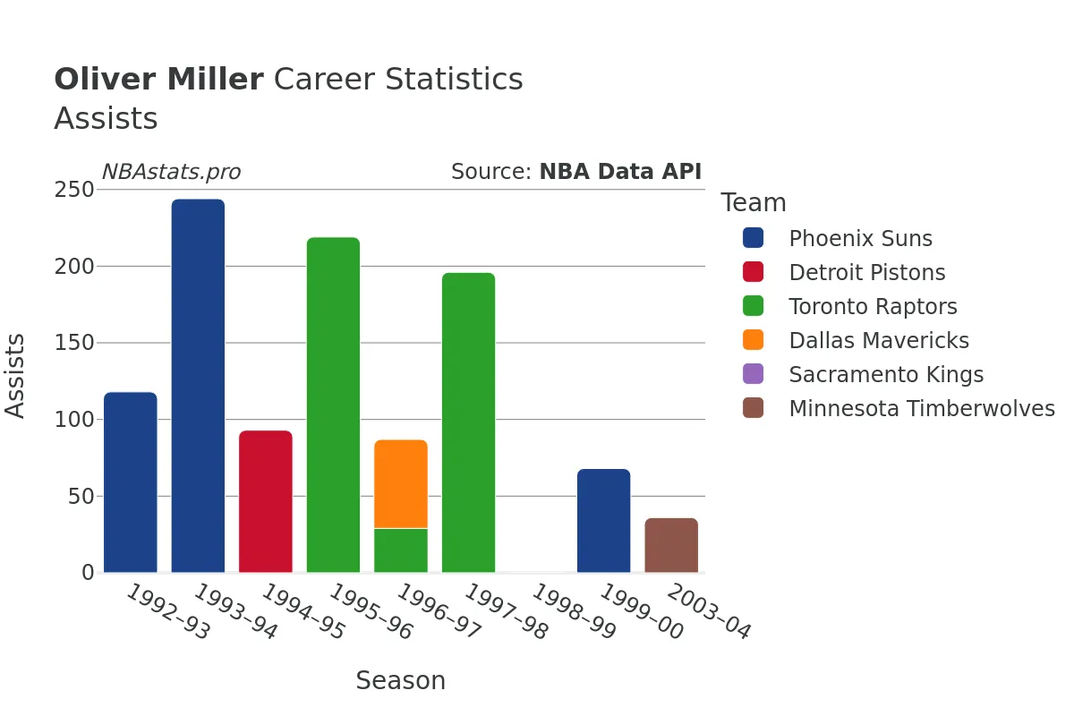 Oliver Miller Assists Career Chart