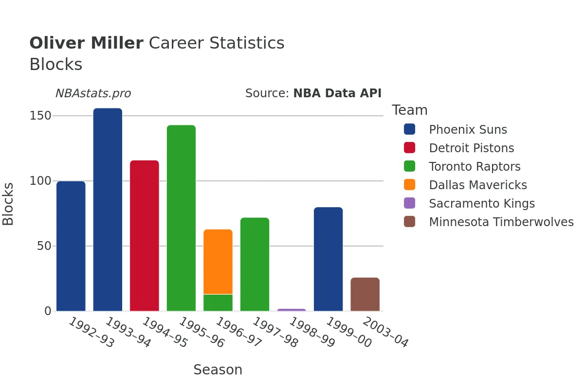 Oliver Miller Blocks Career Chart