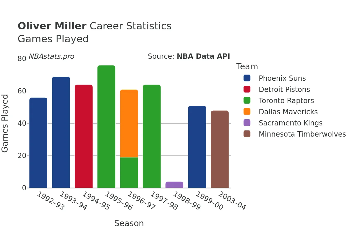 Oliver Miller Games–Played Career Chart