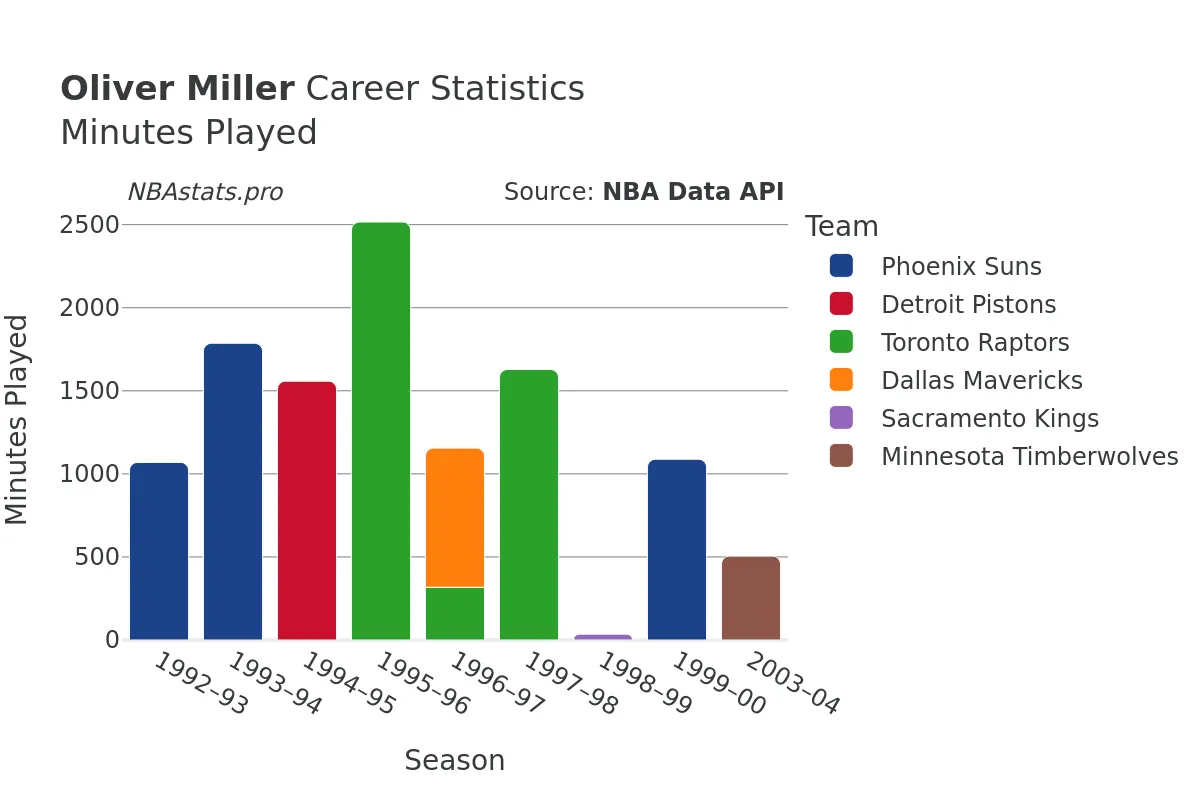 Oliver Miller Minutes–Played Career Chart