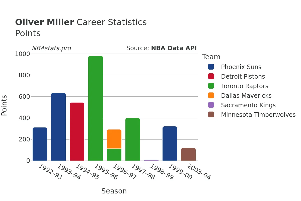 Oliver Miller Points Career Chart