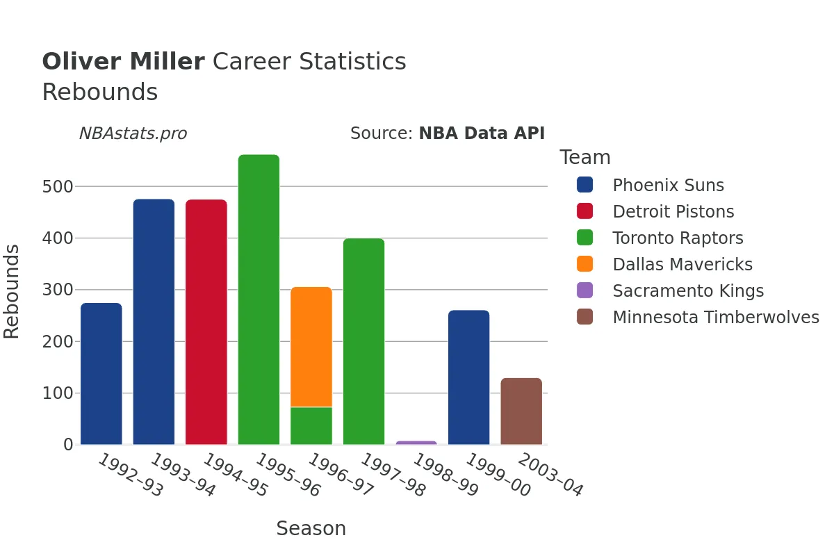 Oliver Miller Rebounds Career Chart